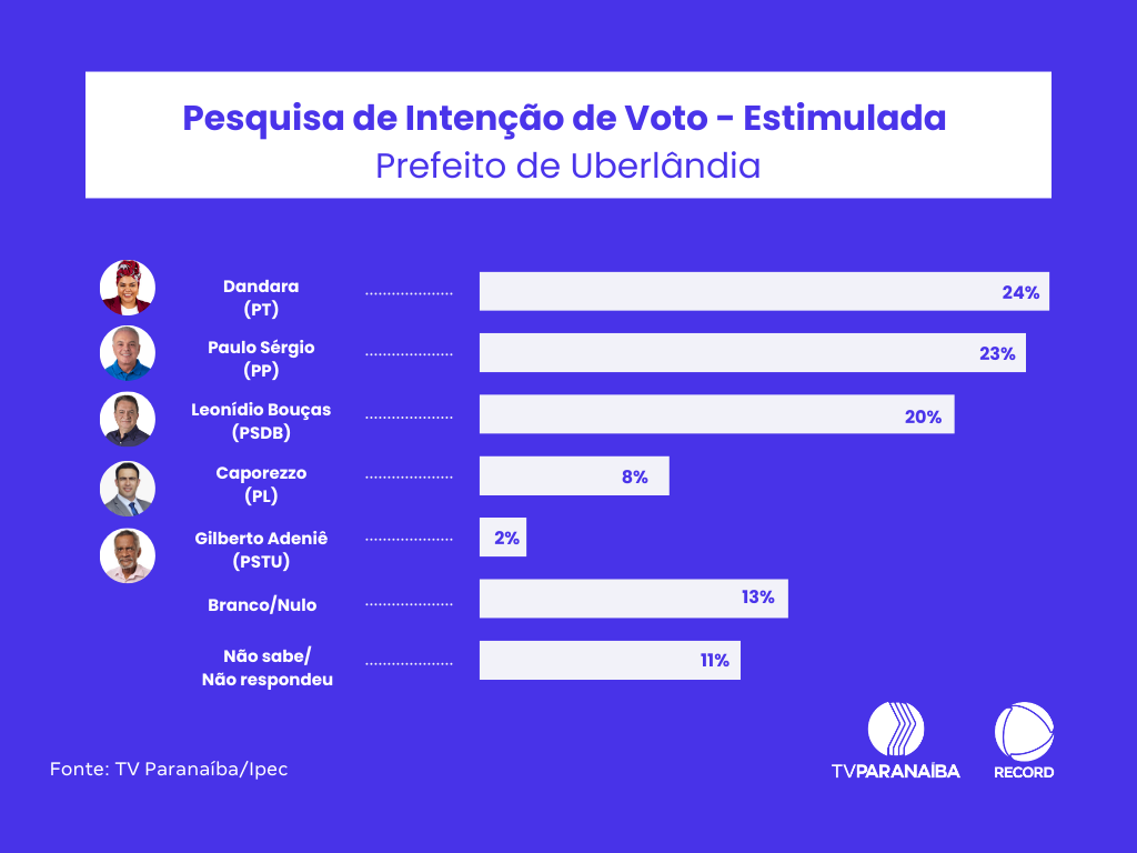 Gráfico com pesquisa de intenção de voto estimulada em Uberlândia