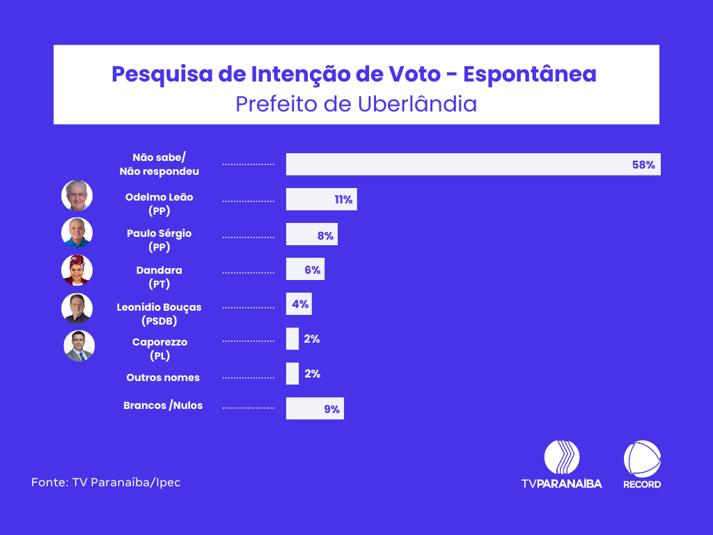Gráfico com pesquisa de intenção de voto espontânea em Uberlândia