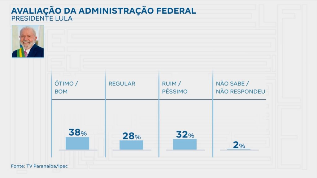Avaliação da administração federal do Presidente Lula
