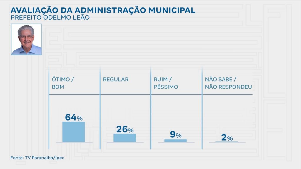 Avaliação da administração municipal do Prefeito Odelmo Leão