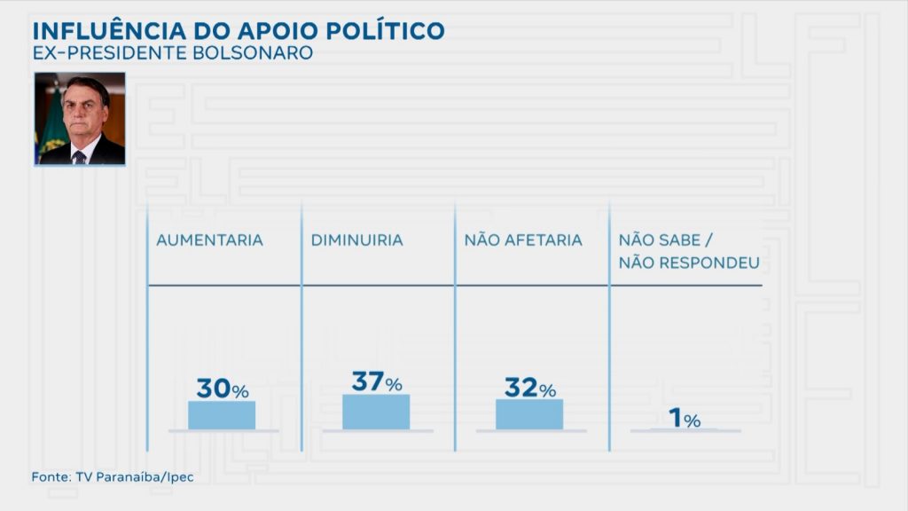 Influência do apoio político Bolsonaro