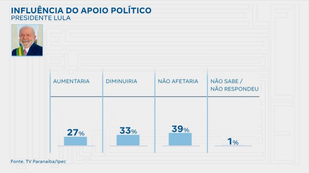 Influência do apoio político Lula