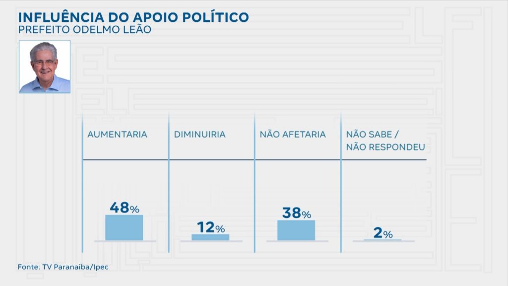 Influência do apoio político Odelmo Leão