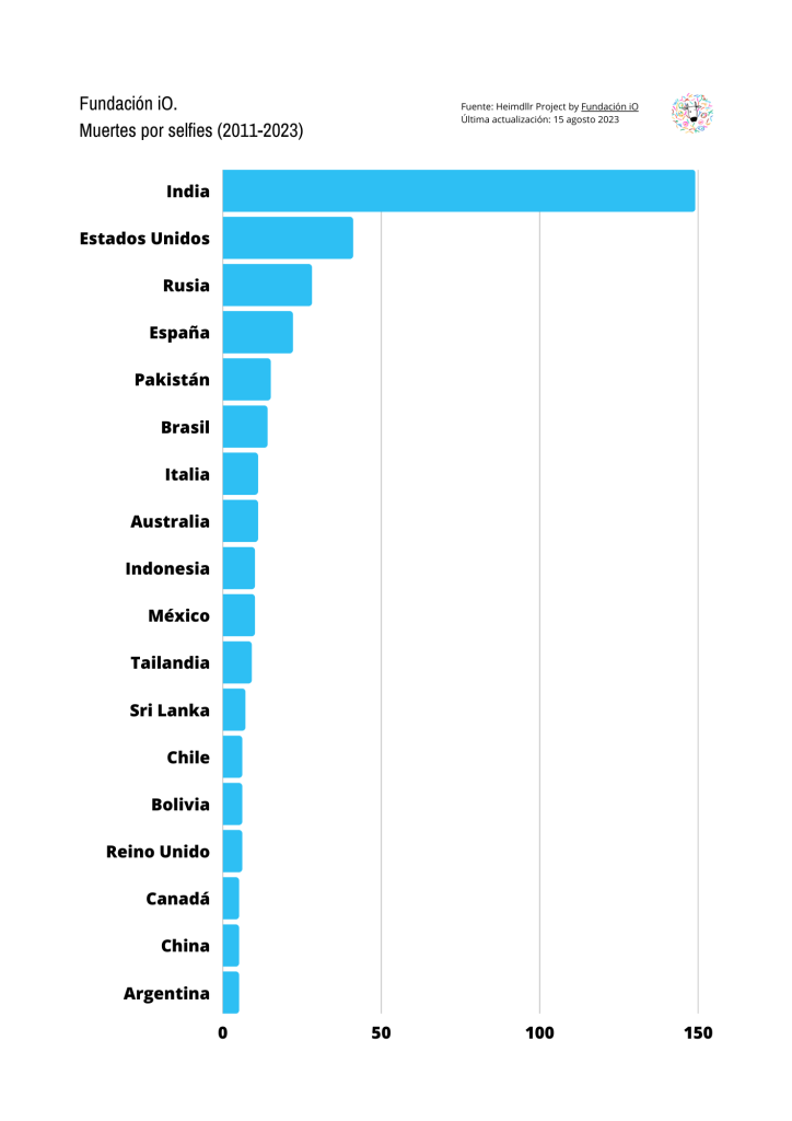Gráfico que mostra a lista de países com mais morte por selfies perigosas