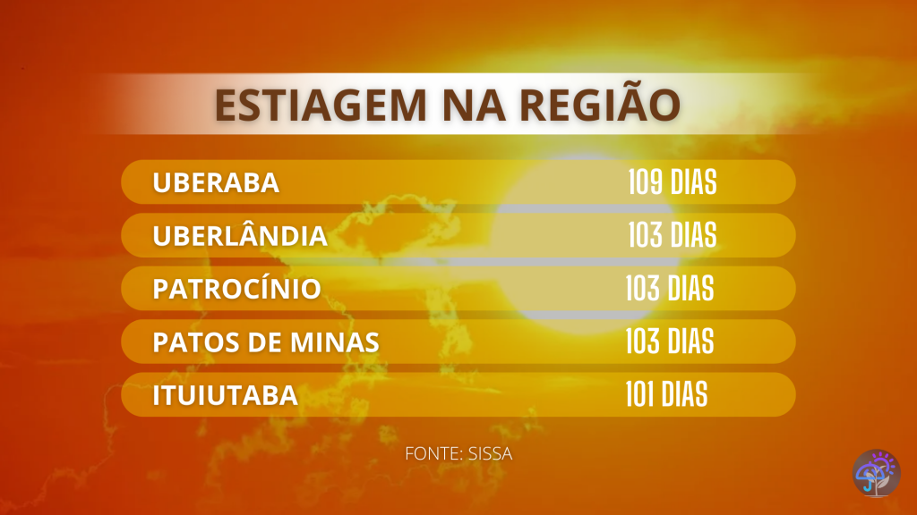 A estiagem atinge Uberlândia e outras cidades da região