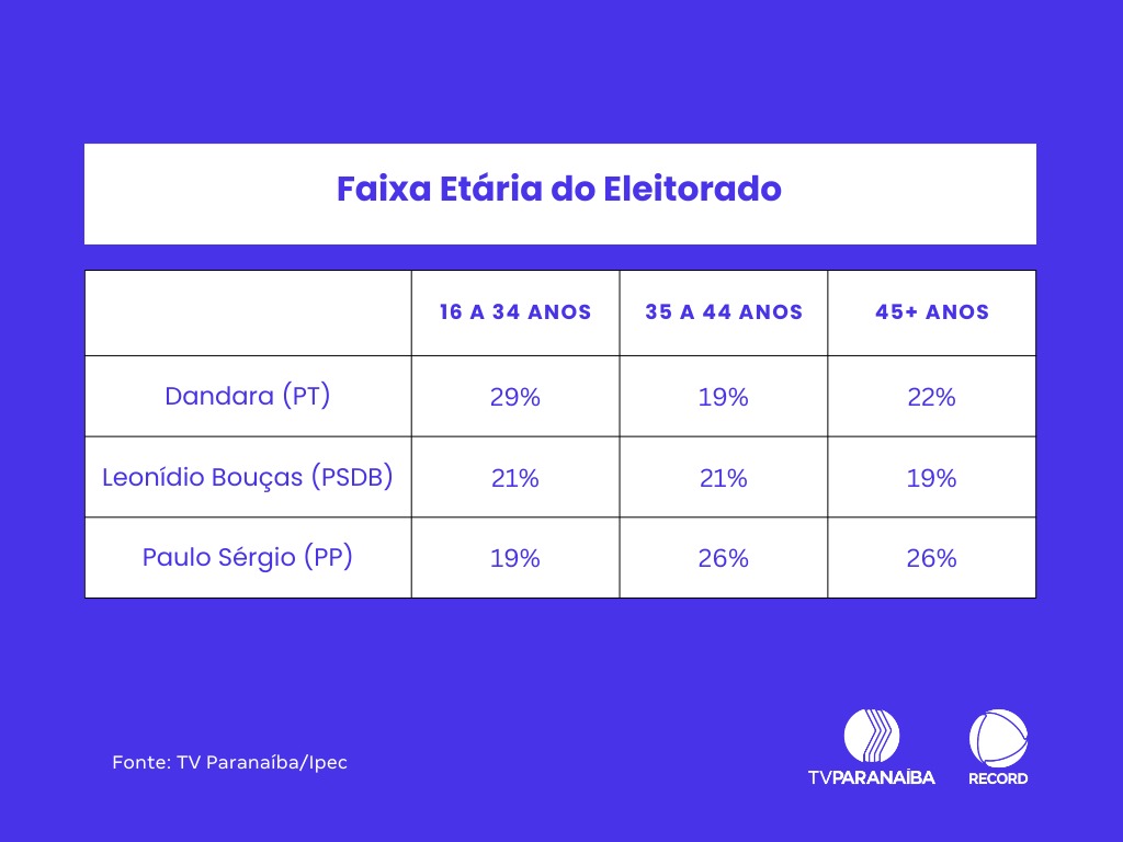 ELEITORES - MAIS VELHOS - FAIXA ETÁRIA