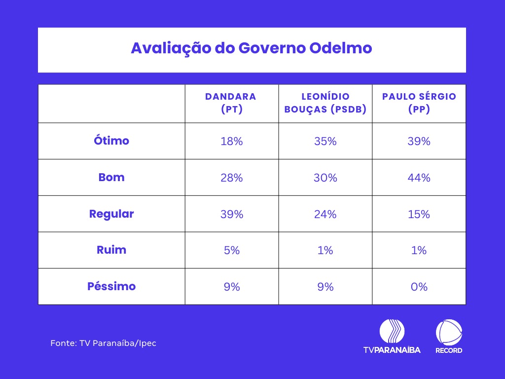 GESTÃO ODELMO AVALIAÇÃO