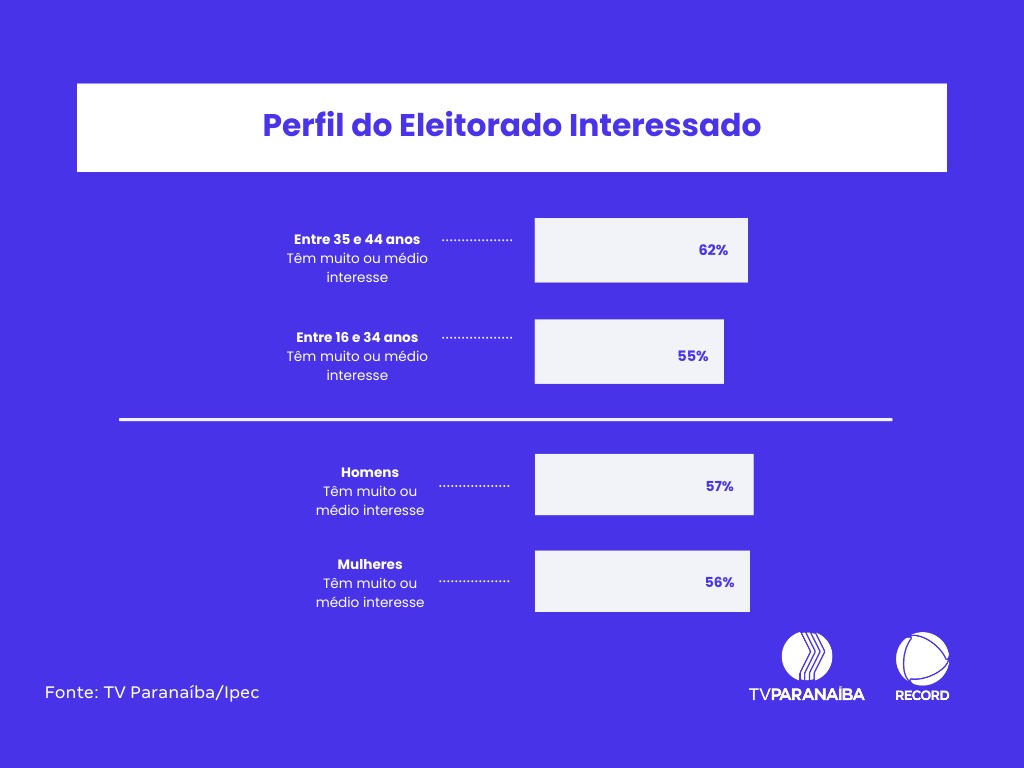 Dados da Pesquisa Ipec/TV Paranaíba