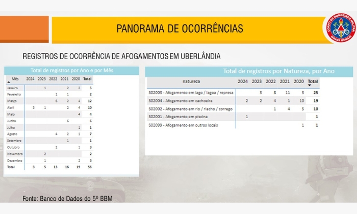 Dados divulgados sobre afogamentos em Uberlândia