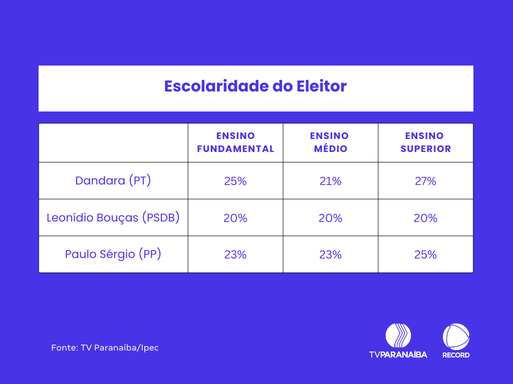 Escolaridade do eleitor, pesquisa TV Paranaína/Ipec