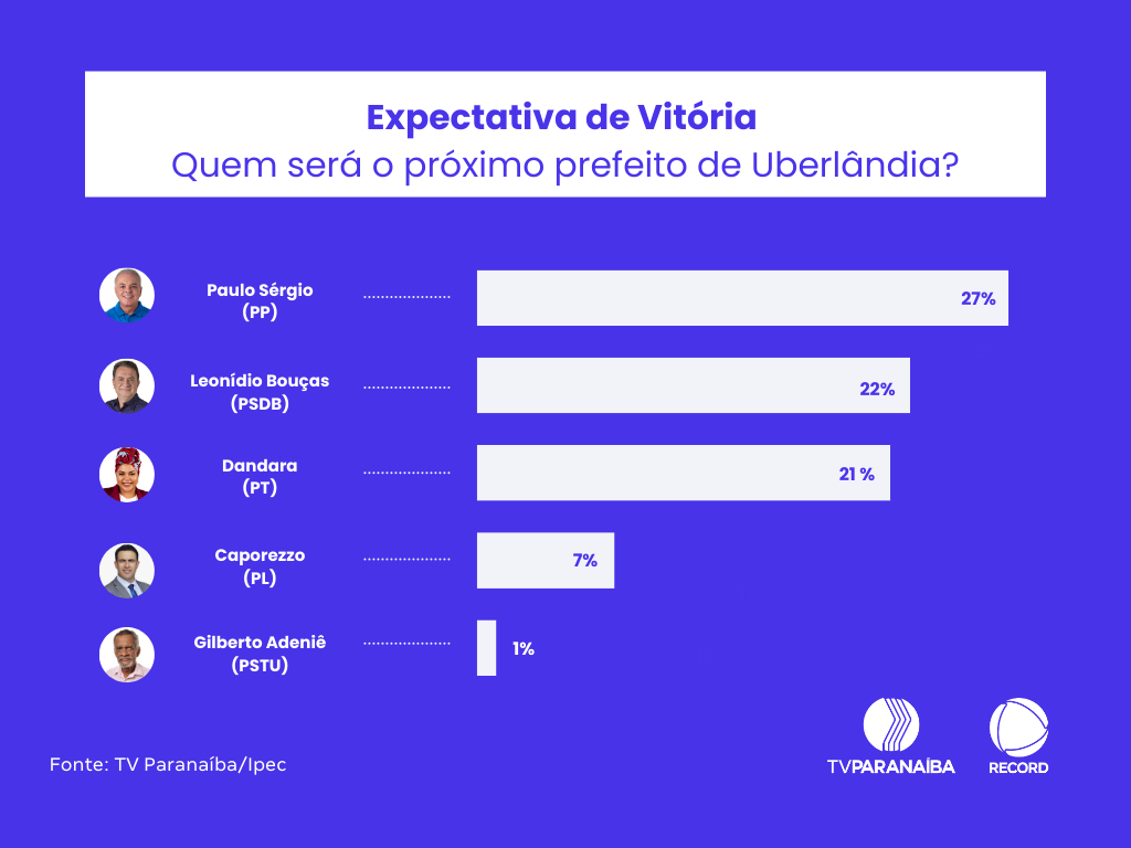 Expectativa de vitória para a Prefeitura de Uberlândia, segundo pesquisa TV Paranaíba/IPEC