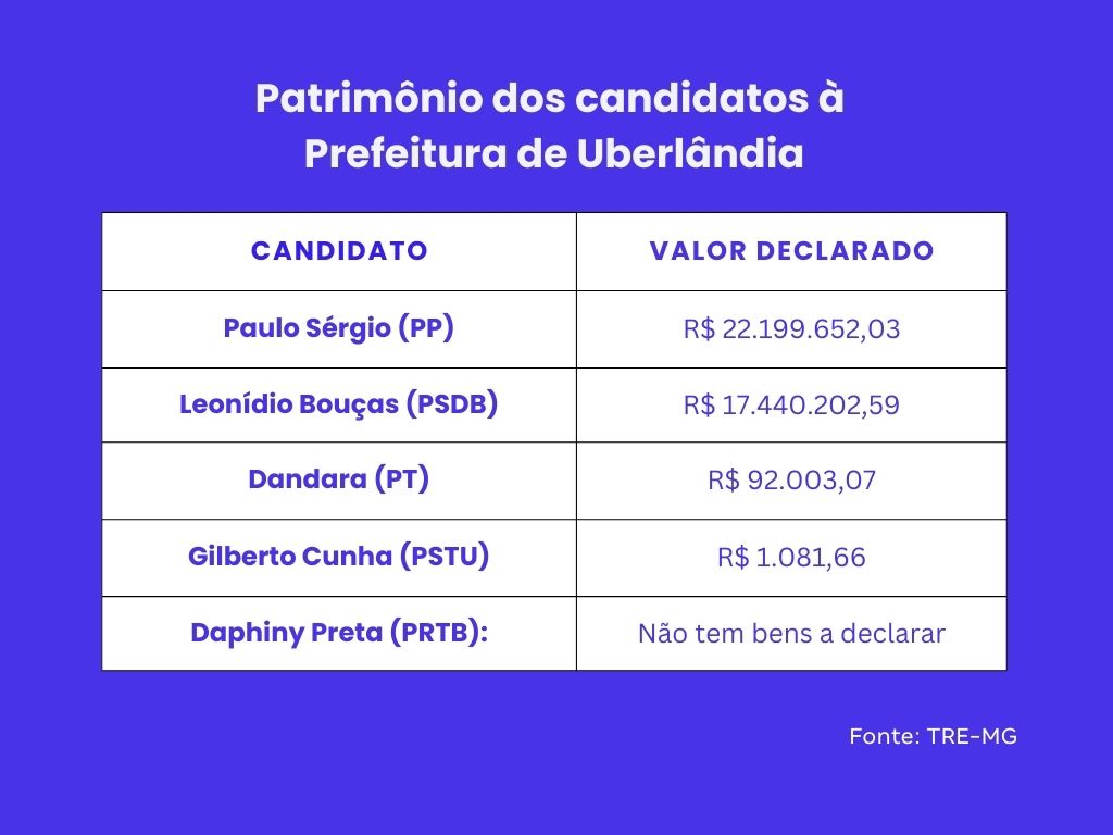 Patrimônio dos candidatos à Prefeitura de Uberlândia