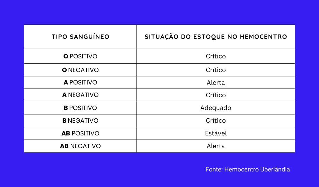 Relação do estoque de sangue no Hemocentro