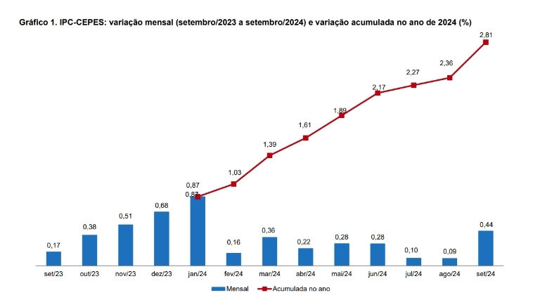 Gráfico: Variação mensal e acumulada no ano de 2024 para a cidade de Uberlândia - Índice de Preços ao Consumidor de Uberlândia