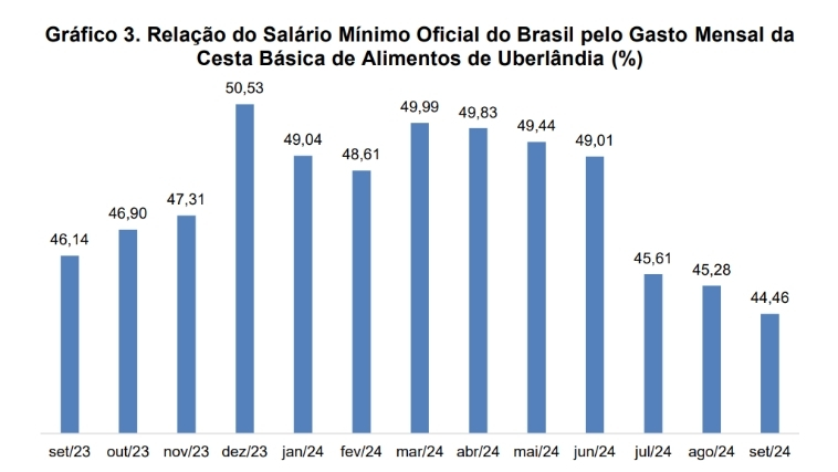 Gráfico mostra a relação do salário mínimo oficial do Brasil pelo gasto mensal da cesta básica de alimentos em Uberlândia - Índice de Preços ao Consumidor de Uberlândia