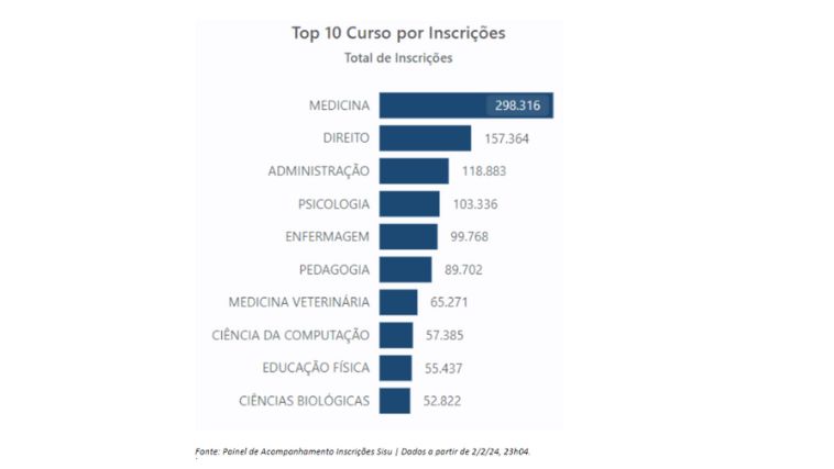 Cursos mais concorridos do Sisu