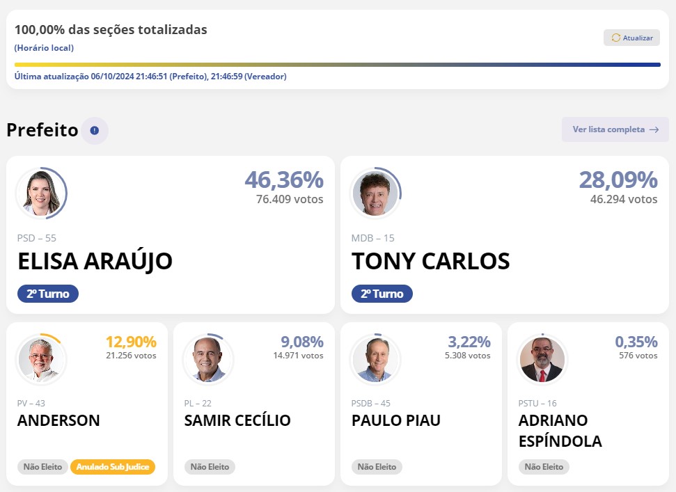 Resultado das eleições em Uberaba. Crédito: Reprodução TSE