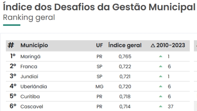 Gráfico: Desafios das Gestão Municipal 2024 coloca Uberlândia em 4º lugar do ranking geral