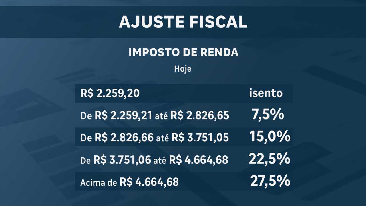 Novo ajuste fiscal