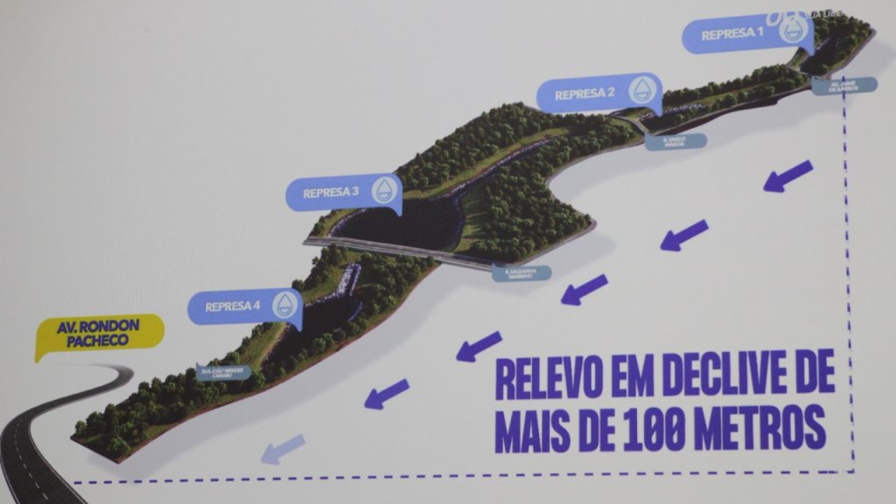 Projeto de represas