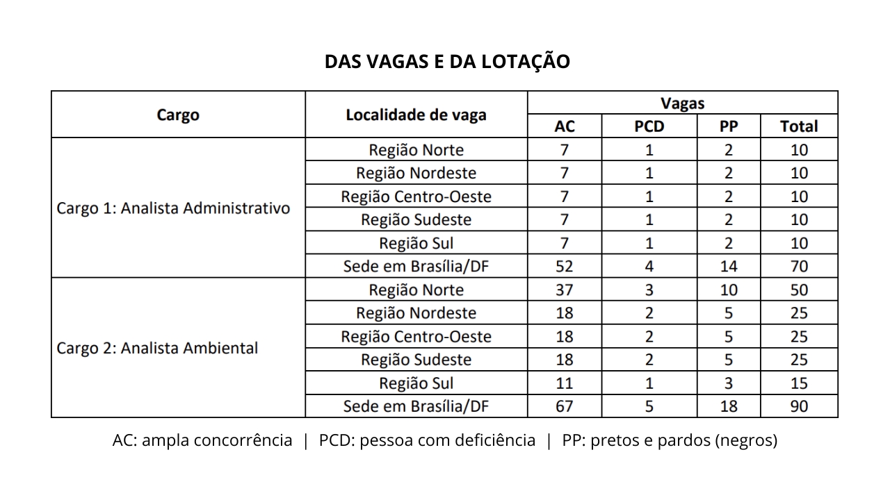 Vagas do concurso ICMBio distribuidas por cargo e região 