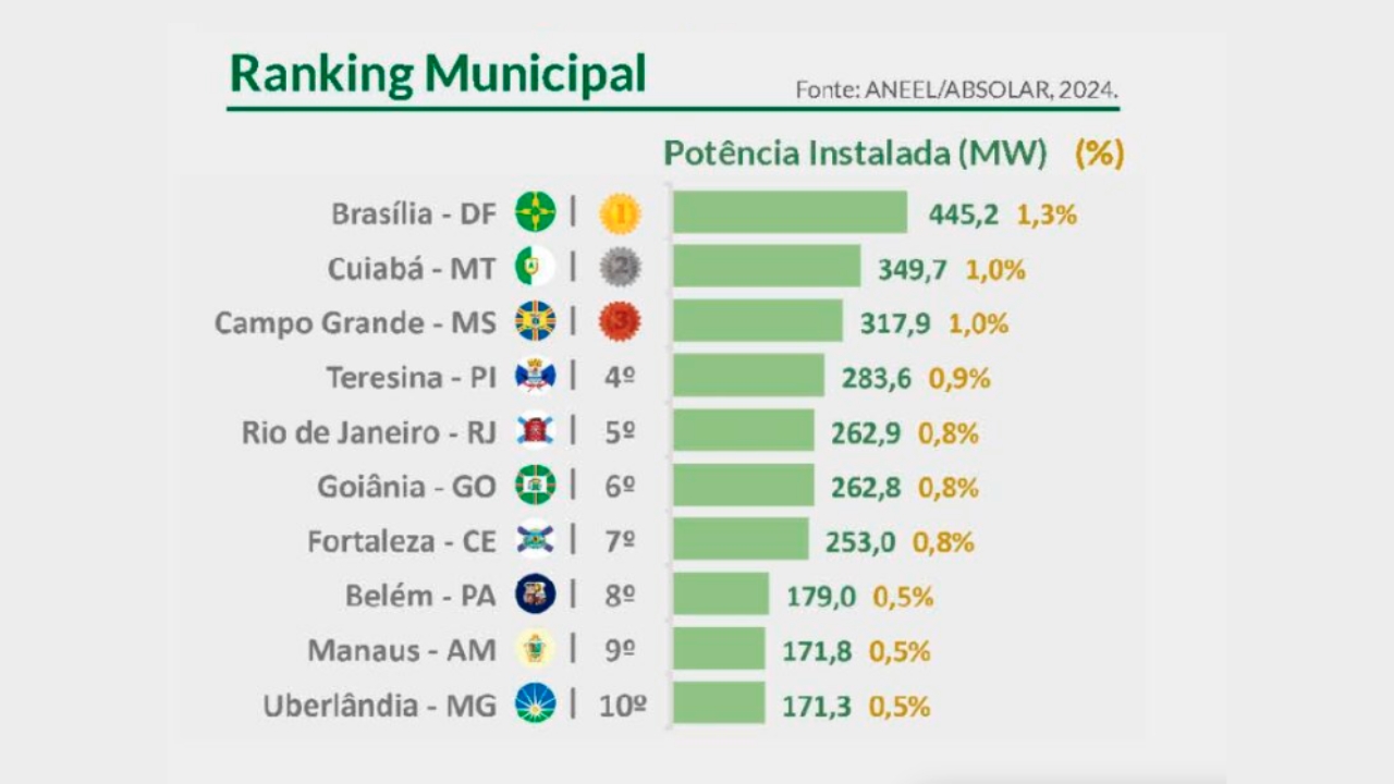 Ranking Municipal de Geração Distribuída da energia solar no Brasil em 2024 