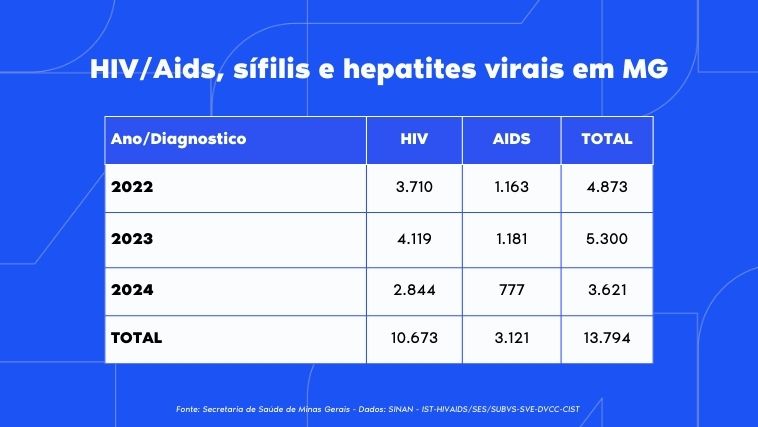 HIV-AIDS-MG HIV e AIDS em MG