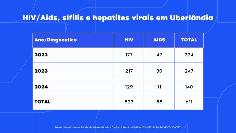 AIDS-HIV-UBERLÂNDIA Dados sobre HIV e AIDS em Uberlândia