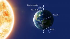 O solstício de verão é o dia em que a proximidade da Terra ao Sol atinge seu ponto máximo - Crédito: Vito Technology, Inc.