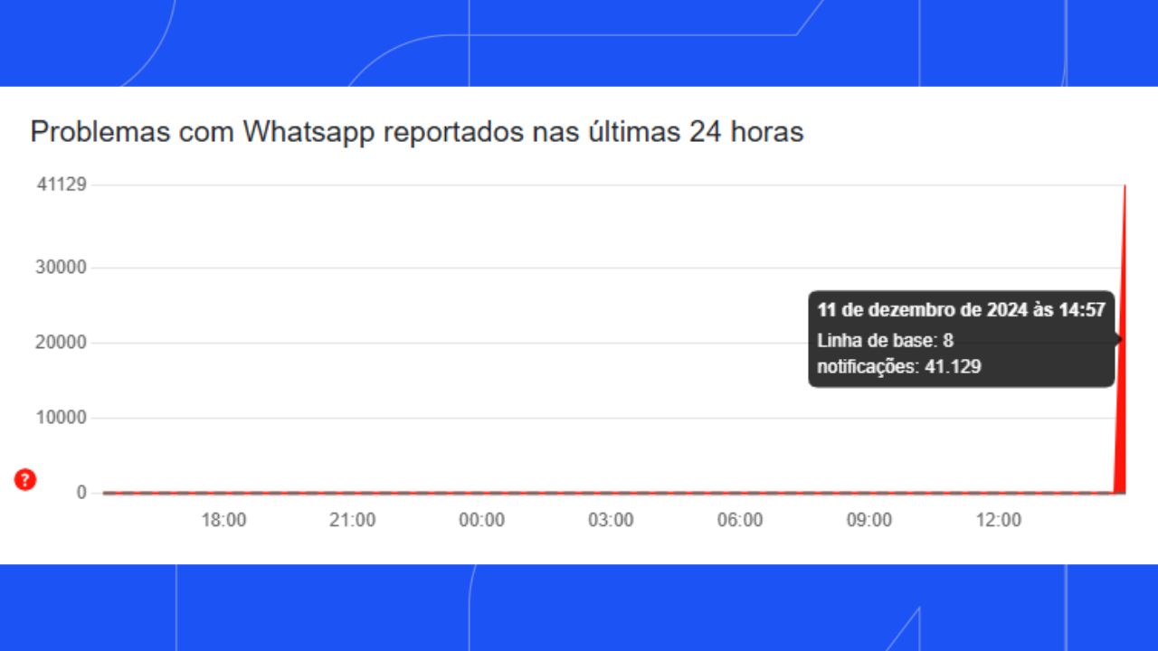 instabilidade no WhatsApp instabilidade no WhatsApp
