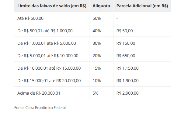 tabela valor saque-aniversário