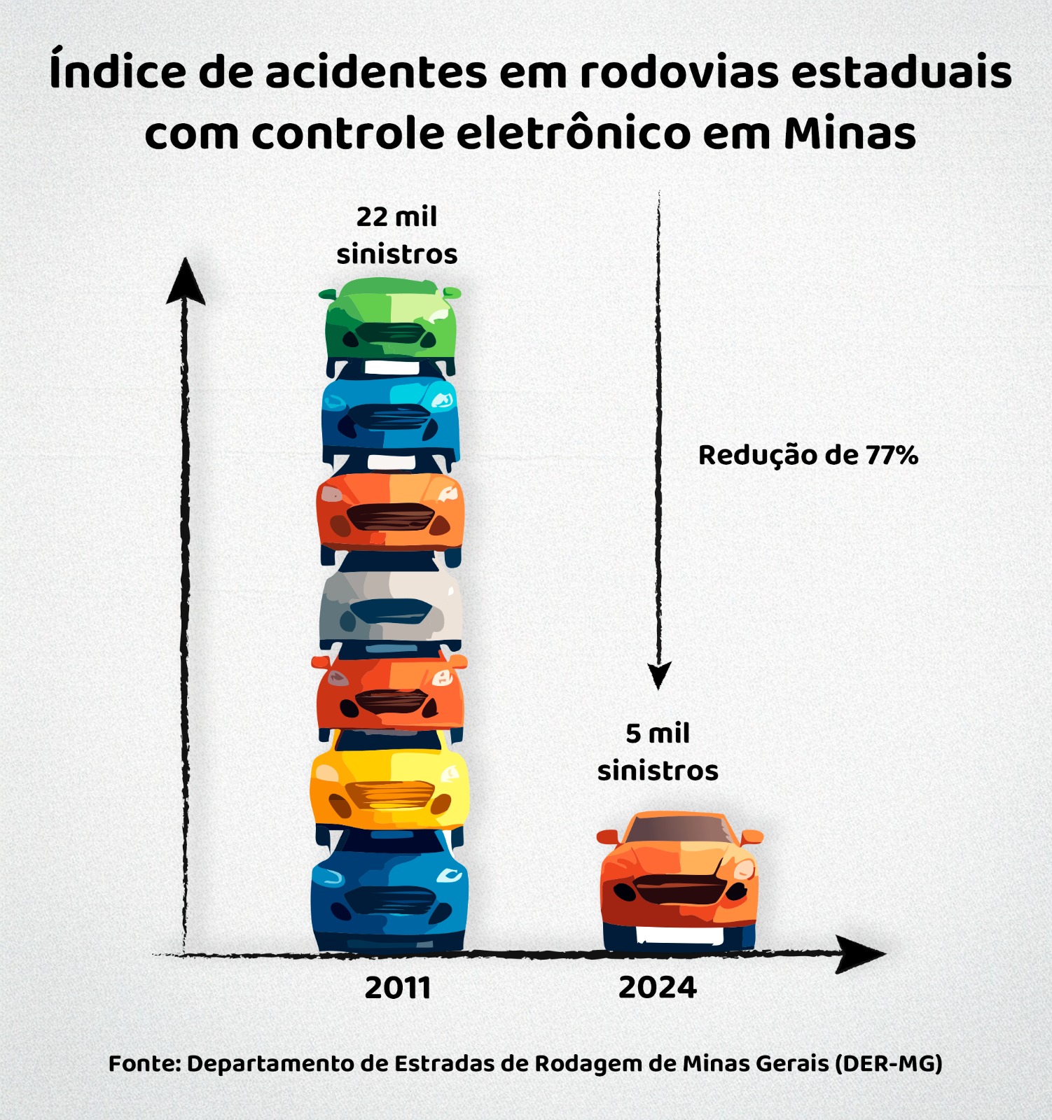 Gráfico apresenta redução de acidentes em rodovias estaduais Gráfico apresenta redução de acidentes em rodovias estaduais