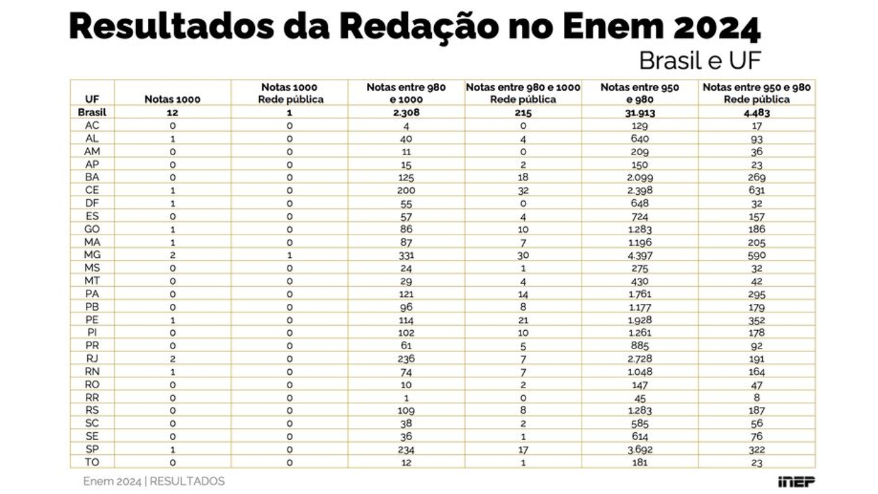 Das 12 notas máximas da redação do Enem 2024, oito são de mulheres ...