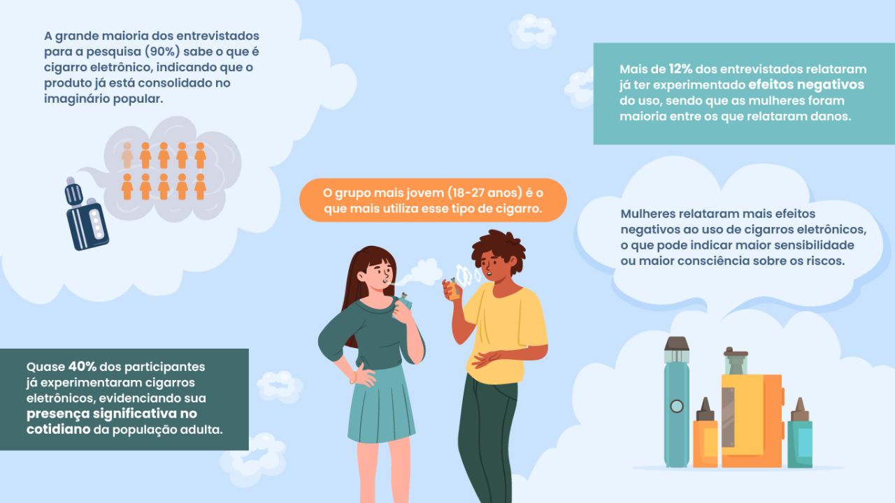 Estudo da UFU mostrou que 90% dos entrevistados sabem o que são cigarros eletrônicos Estudo da UFU mostrou que 90% dos entrevistados sabem o que são cigarros eletrônicos