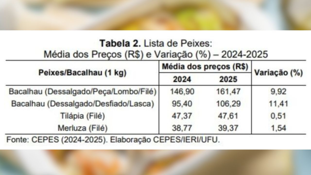 Pesquisa sobre o preço do bacalhau Pesquisa sobre o preço do bacalhau