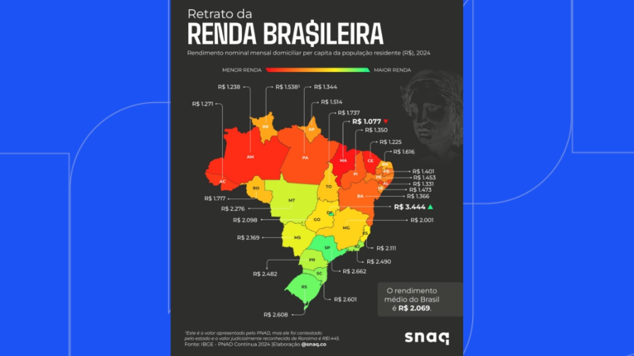 Renda média em Minas Gerais é menor que a do Brasil, segundo IBGE