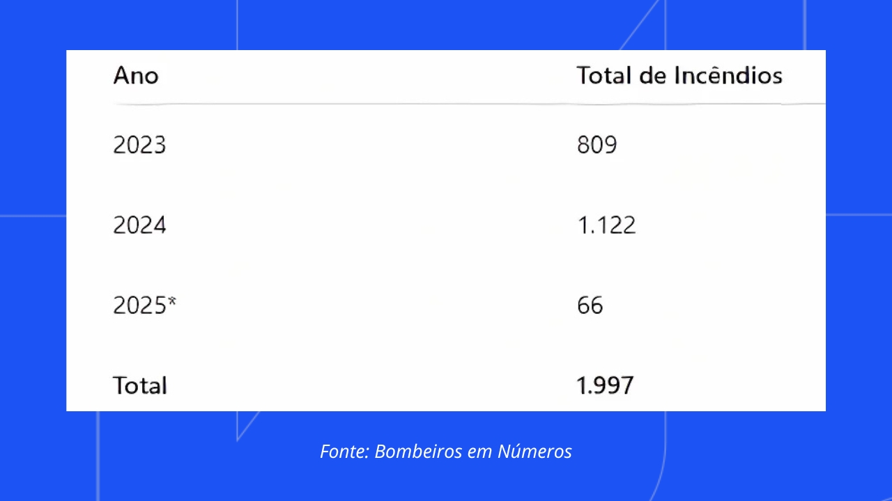 Queimadas em Uberlândia disparam e Bombeiros fazem alerta: mais de 1.900 focos registrados em três anos Queimadas em Uberlândia disparam e Bombeiros fazem alerta: mais de 1.900 focos registrados em três anos