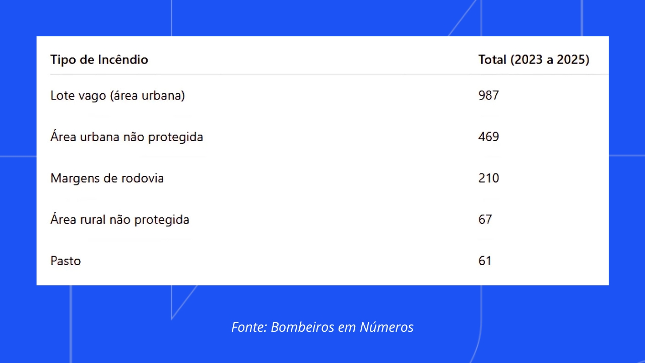 Queimadas em Uberlândia disparam e Bombeiros fazem alerta: mais de 1.900 focos registrados em três anos Queimadas em Uberlândia disparam e Bombeiros fazem alerta: mais de 1.900 focos registrados em três anos