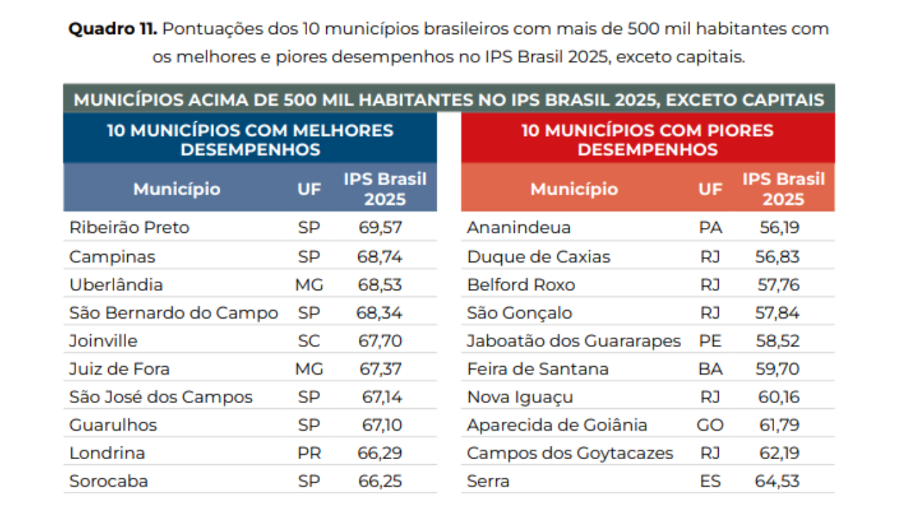 Uberlândia fica entre melhores municípios do Brasil no ranking de qualidade de vida 2025