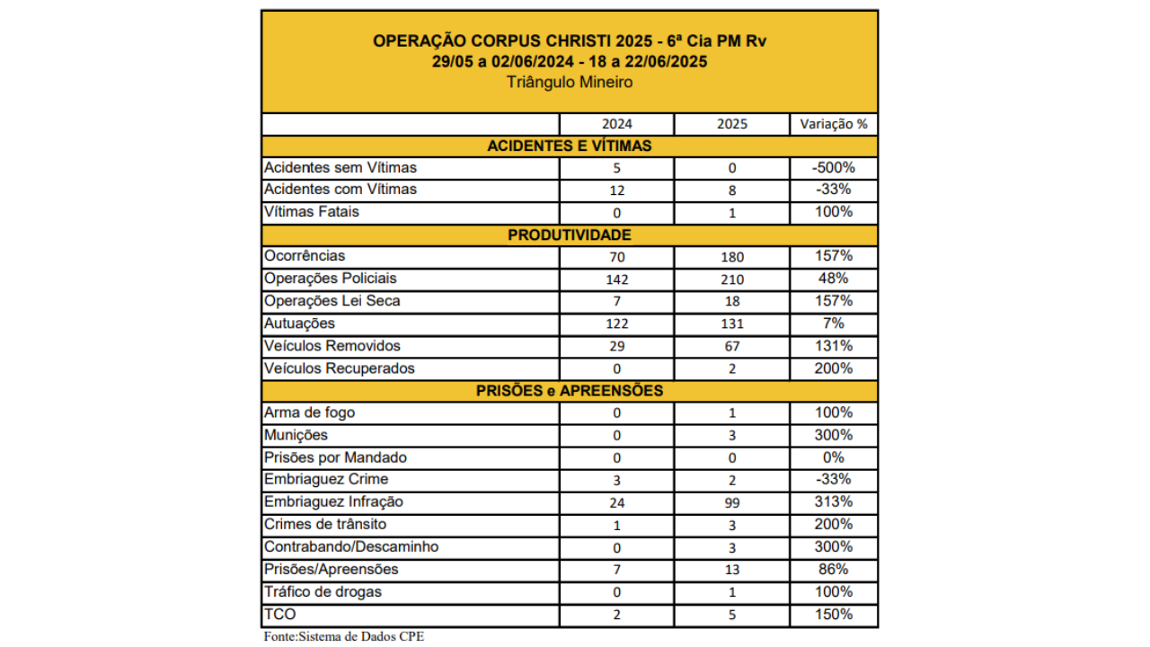 Operação Corpus Christi 2025 registra aumento em apreensões e operações policiais no Triângulo Mineiro