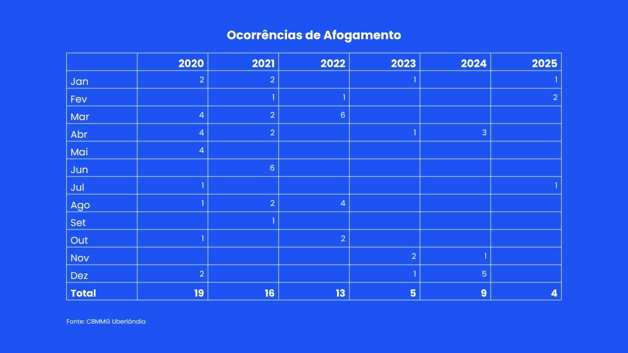 Entre 2020 e julho de 2025, o Corpo de Bombeiros registrou 66 afogamentos, com pico em 2020, ano que somou 19 casos.