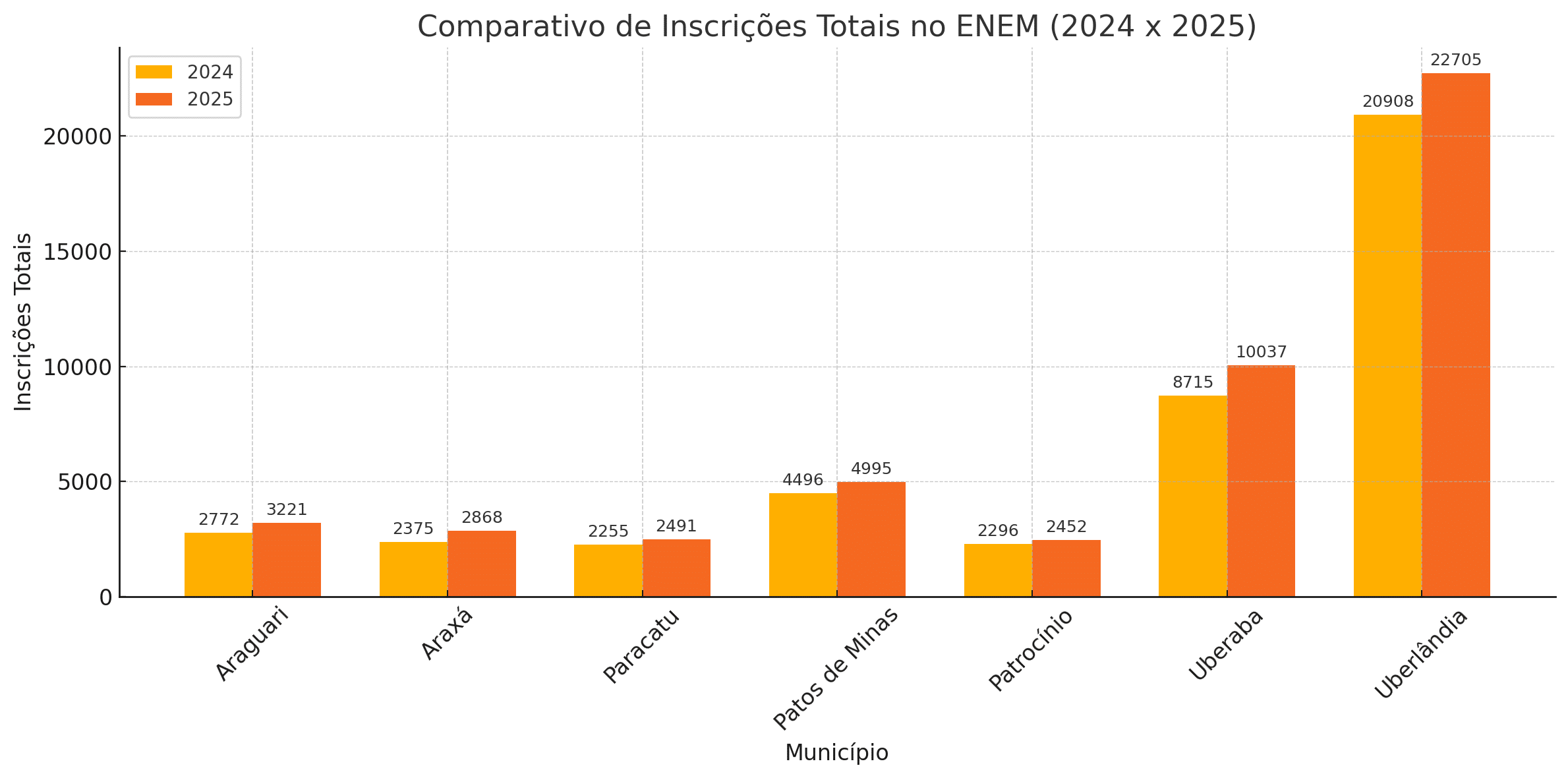 Dados do ENEM na região