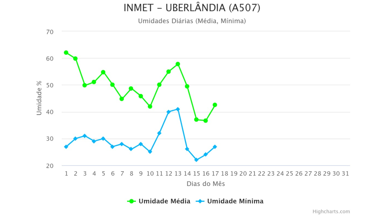 Gráfico destaca os dias de julho com baixa umidade relativa; índices chegaram a 22% no dia 15