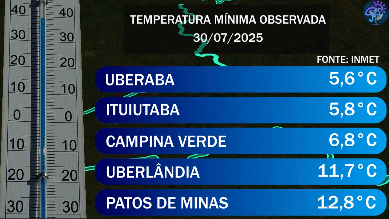 Temperaturas caem e umidade diminui no Triângulo Mineiro e Alto Paranaíba