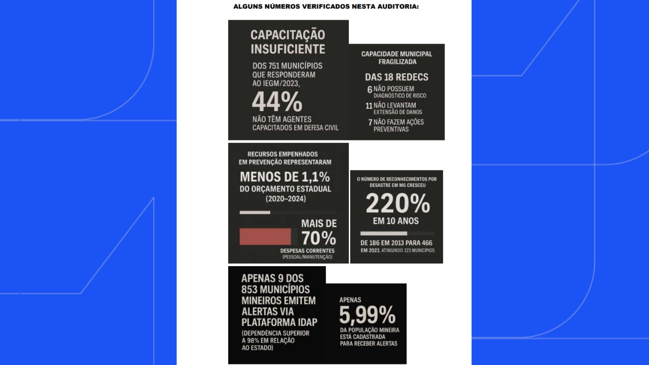 MG investiu menos de 1,1% em prevenção de desastres em 5 anos