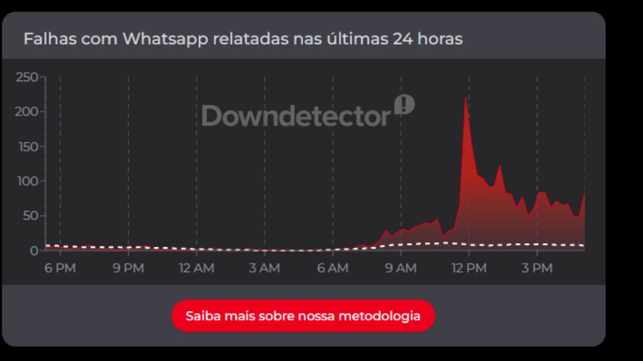 Reclamações a respeito do Whatsapp sobre bloqueio de contas