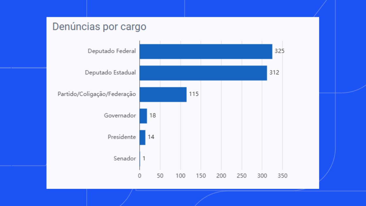 denúncias irregularidades números denúncias irregularidades números