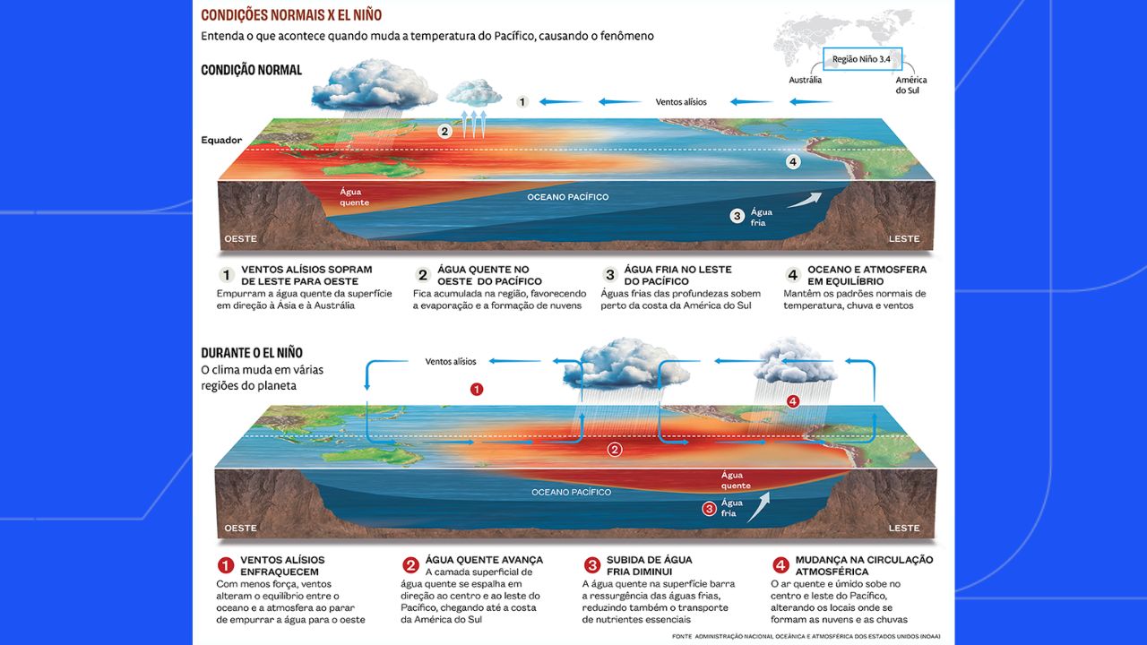 El Niño El Niño