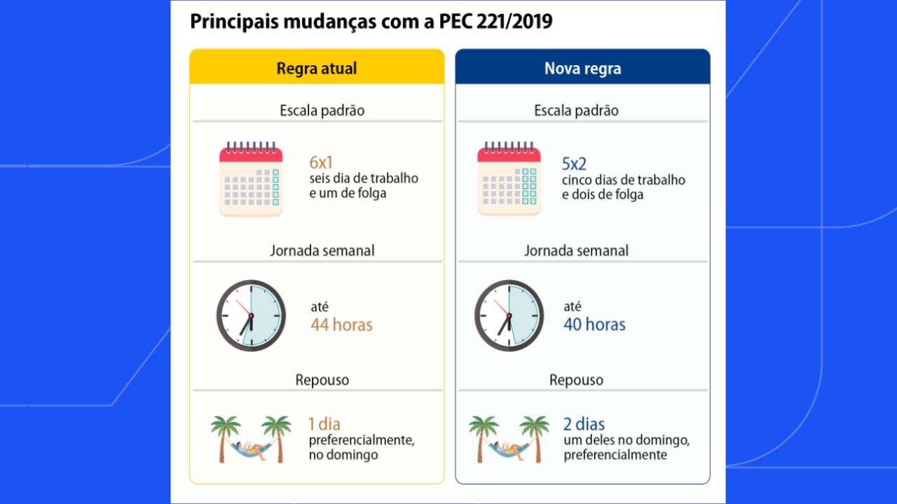infográfico explicando principais mudanças da PEC que põe fim da escala 6x1