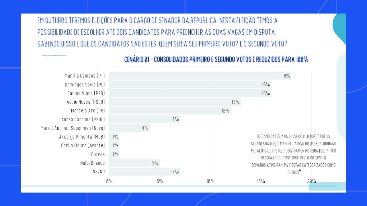 Pesquisa Real Time Big Data senado MG Pesquisa Real Time Big Data senado MG